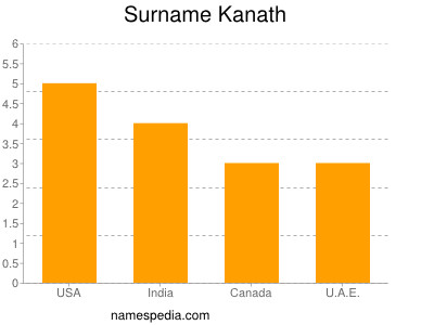 Familiennamen Kanath