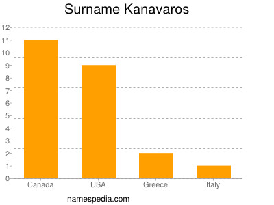 Familiennamen Kanavaros