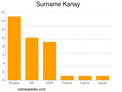 Familiennamen Kanay