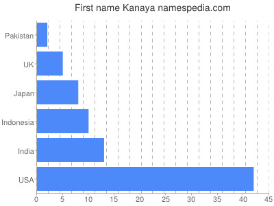 Vornamen Kanaya