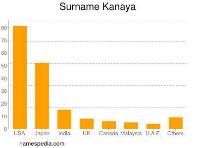 Surname Kanaya