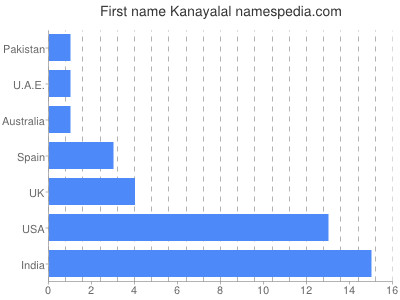 Vornamen Kanayalal