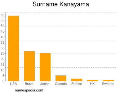 Familiennamen Kanayama