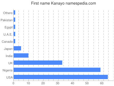 Given name Kanayo