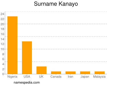 Surname Kanayo