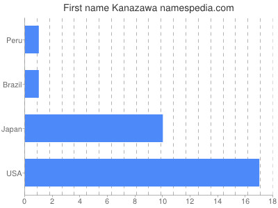 Vornamen Kanazawa