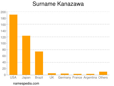 Familiennamen Kanazawa