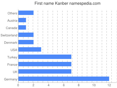 Given name Kanber