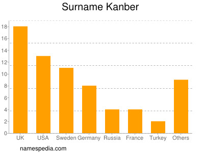 Surname Kanber