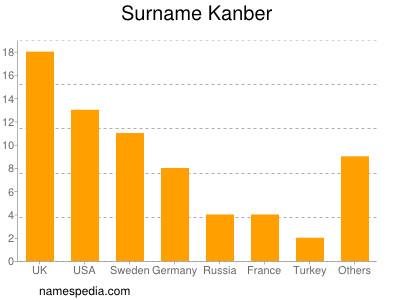 Familiennamen Kanber