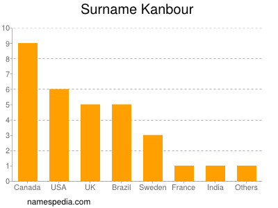 Familiennamen Kanbour