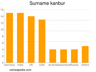 Familiennamen Kanbur