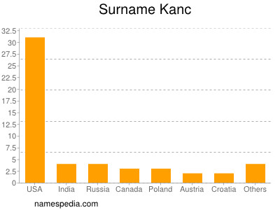 Familiennamen Kanc