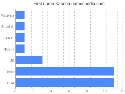 Vornamen Kancha