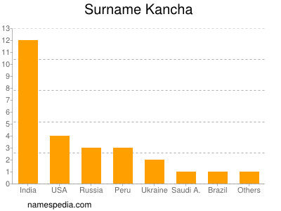 Familiennamen Kancha