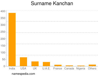 Familiennamen Kanchan