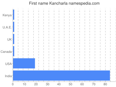 prenom Kancharla