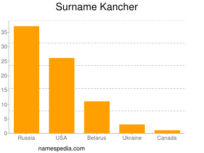 Familiennamen Kancher