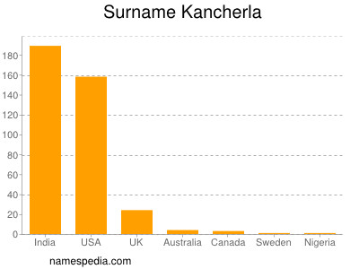 nom Kancherla