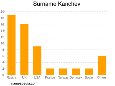 Familiennamen Kanchev