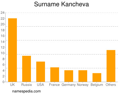 Familiennamen Kancheva