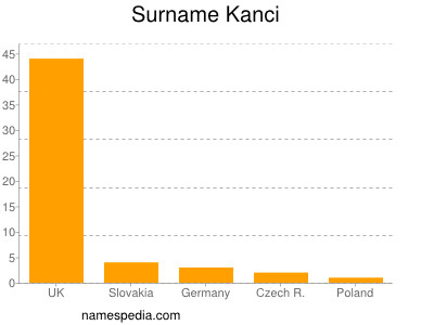 Familiennamen Kanci