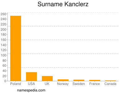 Familiennamen Kanclerz