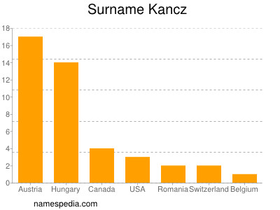 Familiennamen Kancz