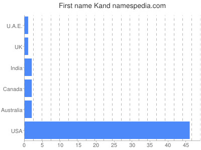Vornamen Kand