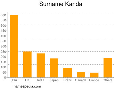 Surname Kanda