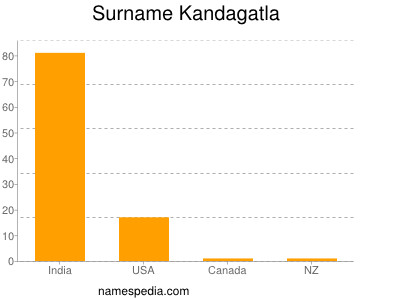 nom Kandagatla