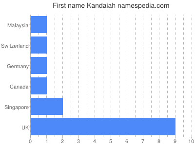 Given name Kandaiah