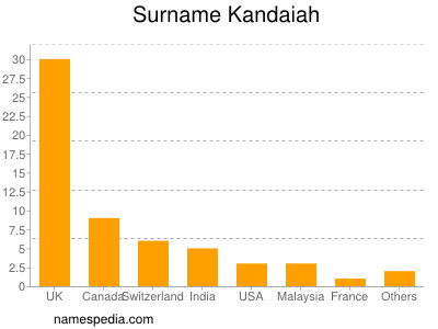 Familiennamen Kandaiah