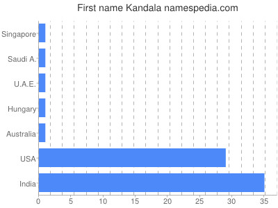 Given name Kandala