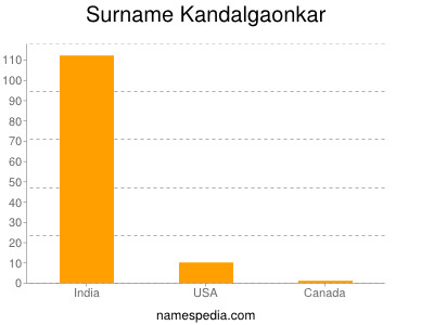 Surname Kandalgaonkar