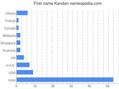 Given name Kandan