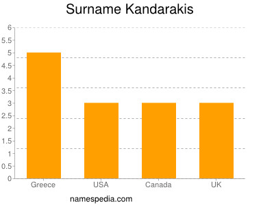 Familiennamen Kandarakis