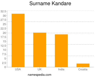 nom Kandare