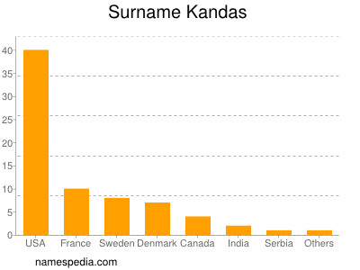 Familiennamen Kandas