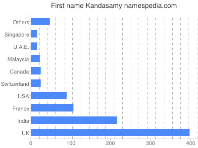 Vornamen Kandasamy