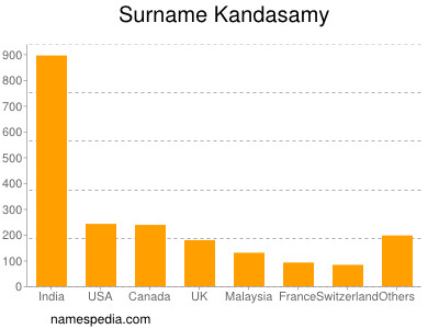 Familiennamen Kandasamy