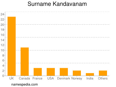 Surname Kandavanam