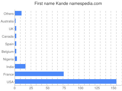 Given name Kande