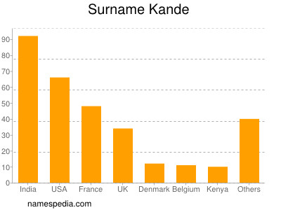 Familiennamen Kande