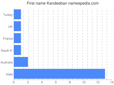Vornamen Kandeeban