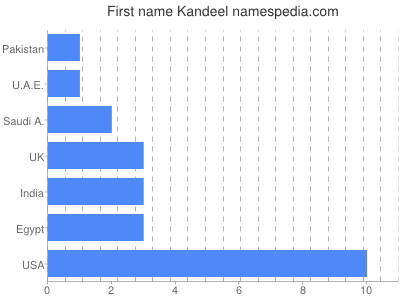 Vornamen Kandeel