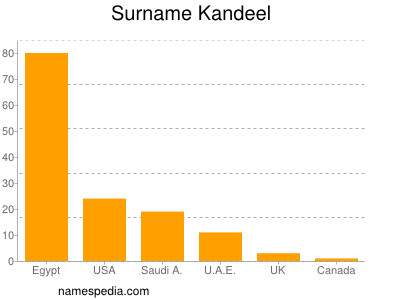 Familiennamen Kandeel