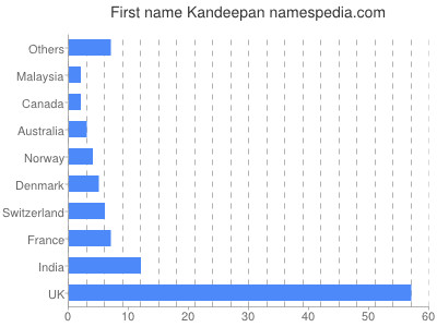 Vornamen Kandeepan