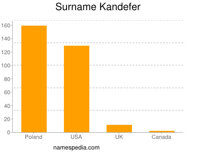 Familiennamen Kandefer