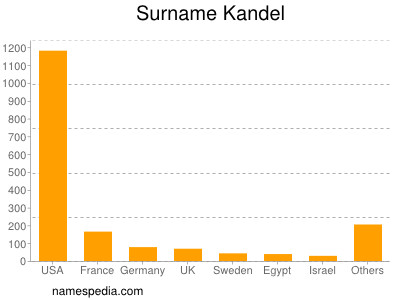 Familiennamen Kandel